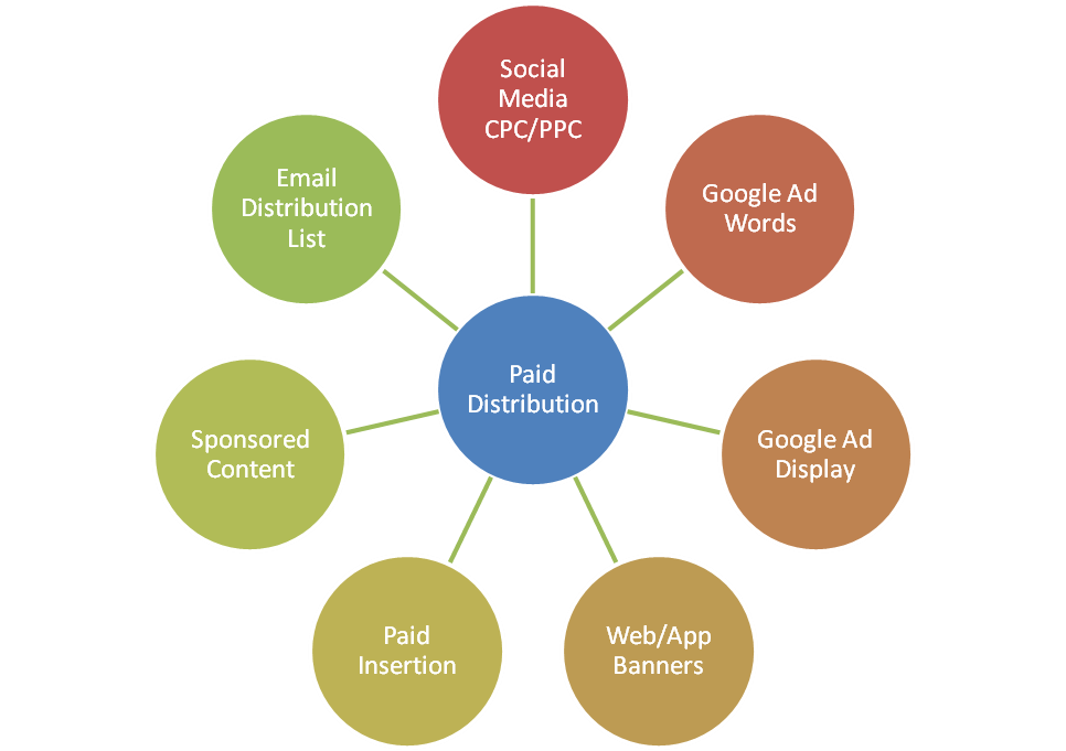 Paid distribution channels diagram