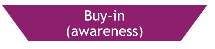 Buy-in and awareness segment of the Digital Transformation pyramid