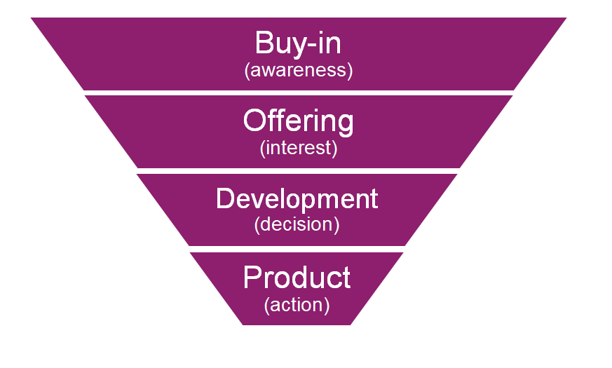 Diagram showing the Digital Transformation process